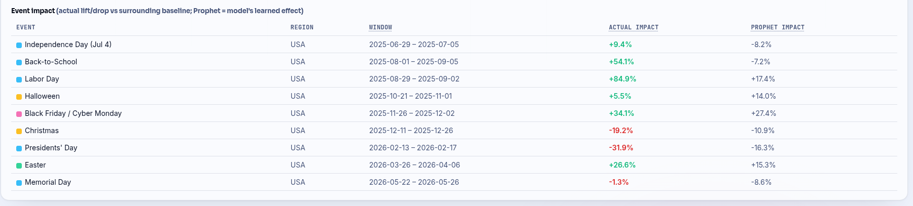 Table breaking out each holiday and promo window, comparing the actual lift or drop against the effect Prophet learned